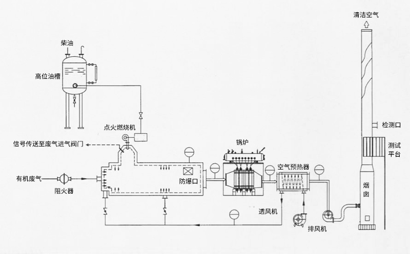 RTO廢氣焚燒爐設備優(yōu)勢