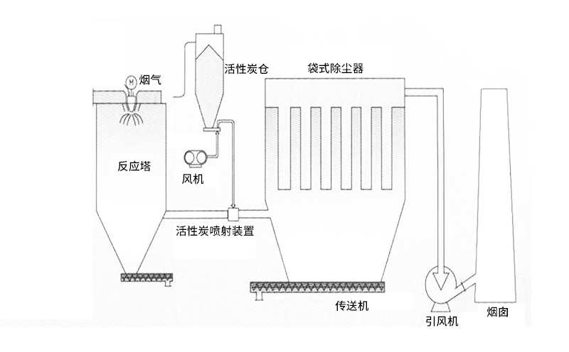 動(dòng)物無害化焚燒爐設(shè)備處理工藝要求