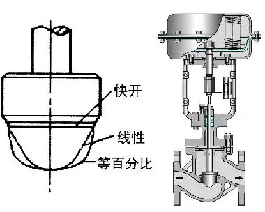 調(diào)節(jié)閥的正、反作用