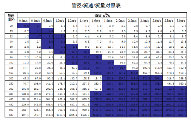 管道直徑、流量、流速、壓力之間的關系